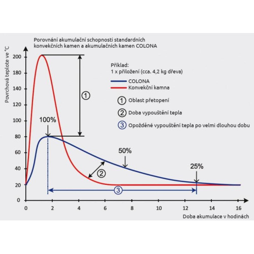 Colona - speciální akumulační kamna - smalt